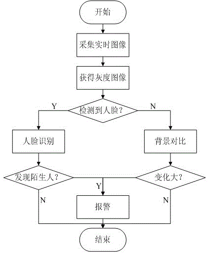 An intrusion detection monitoring system