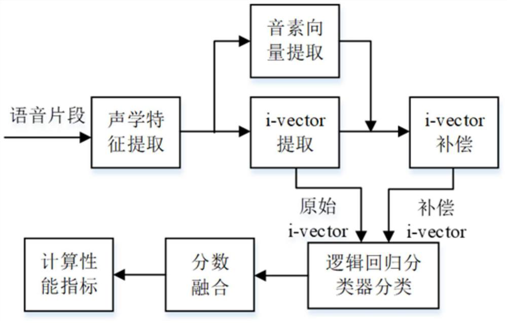 A method and device for language recognition and classification based on denoising autoencoder