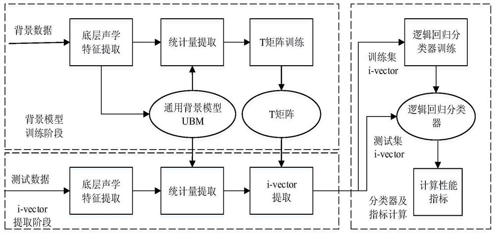 A method and device for language recognition and classification based on denoising autoencoder