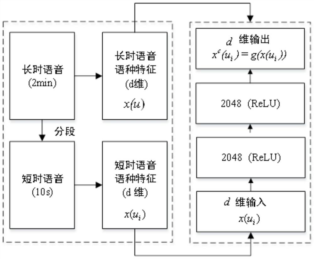 A method and device for language recognition and classification based on denoising autoencoder