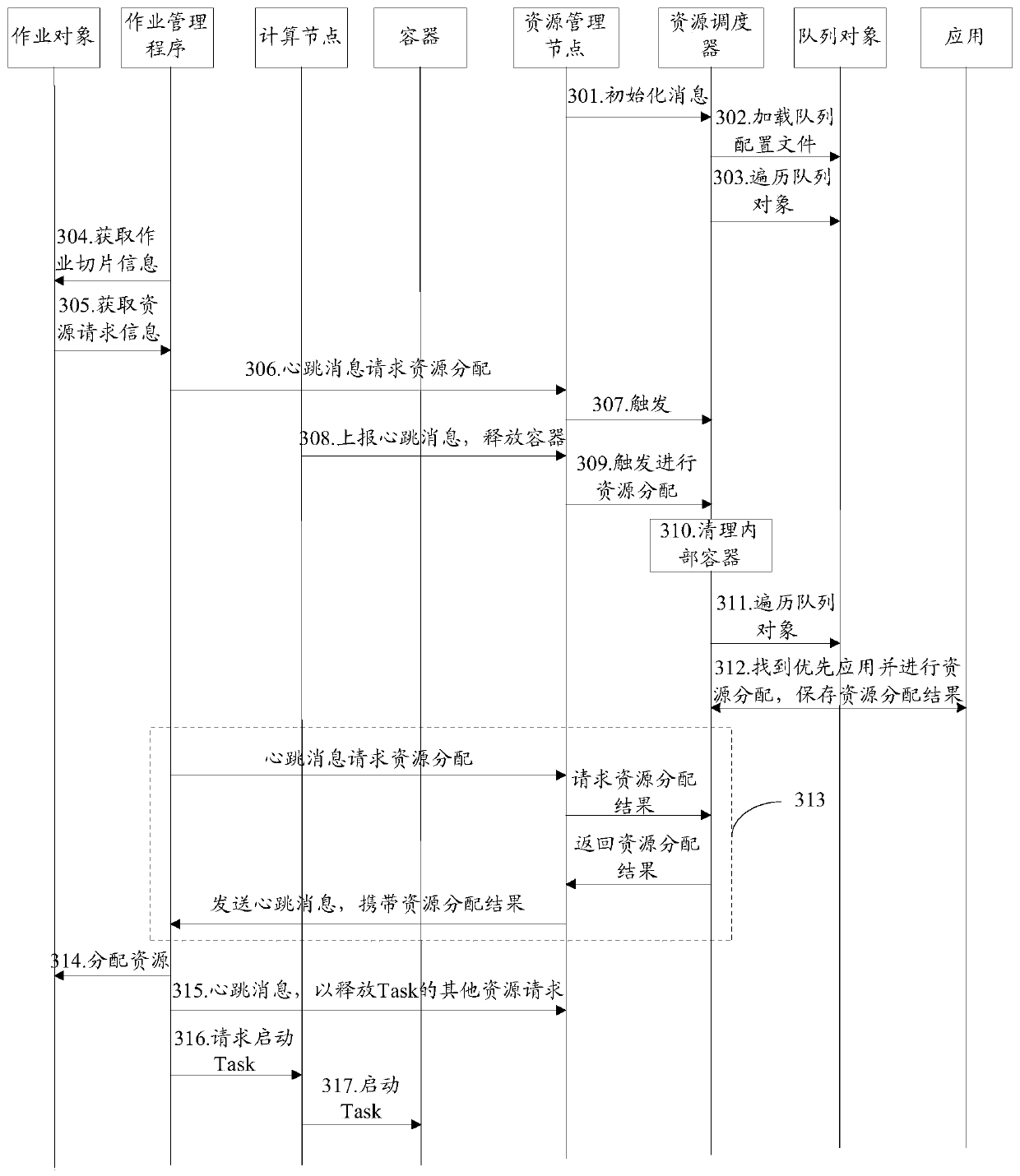 A resource scheduling method and device