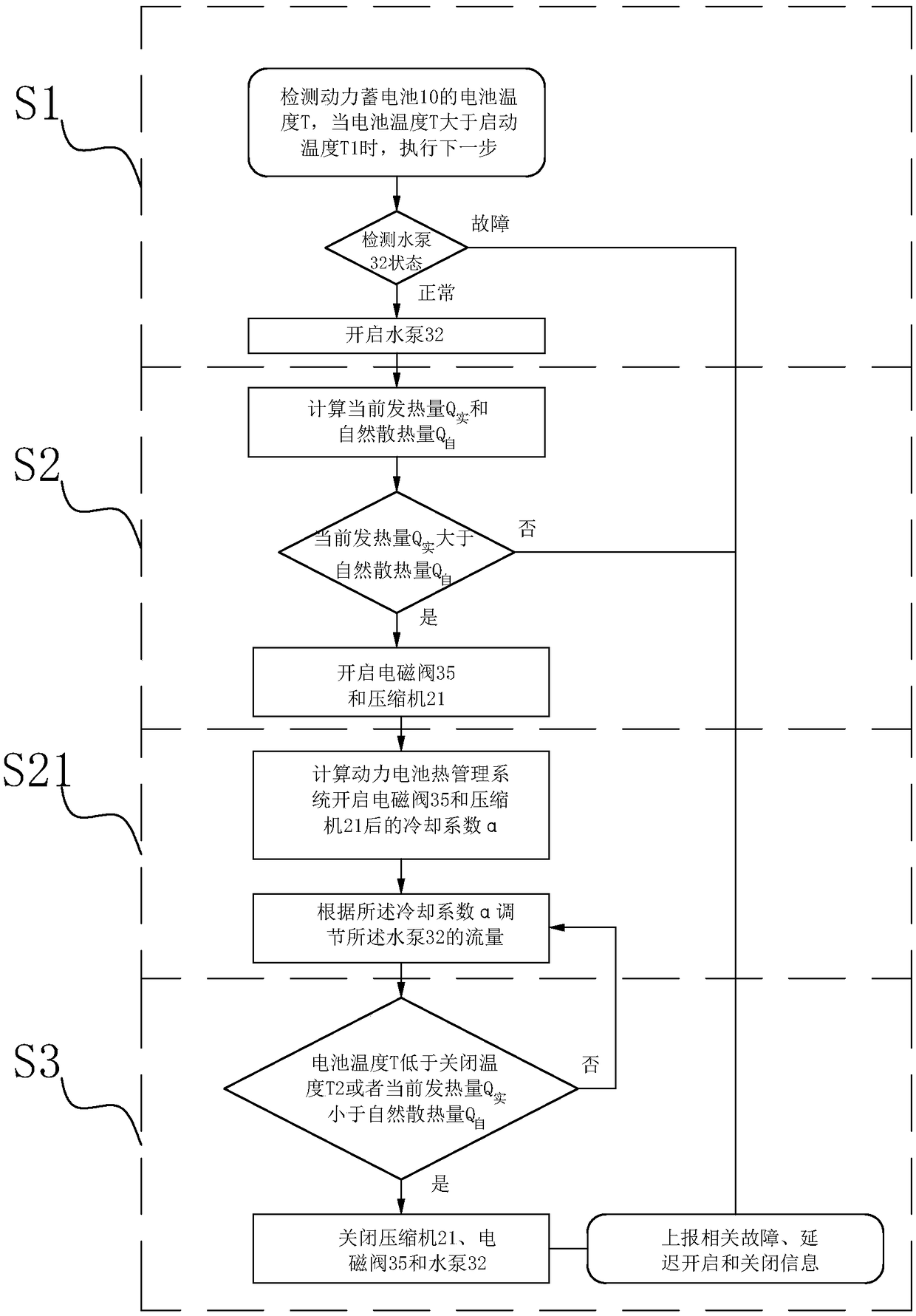 A control method of a power battery thermal management system