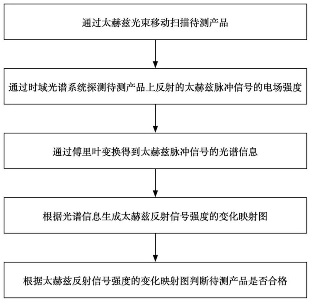 Nondestructive testing method and system based on terahertz time-domain spectrum