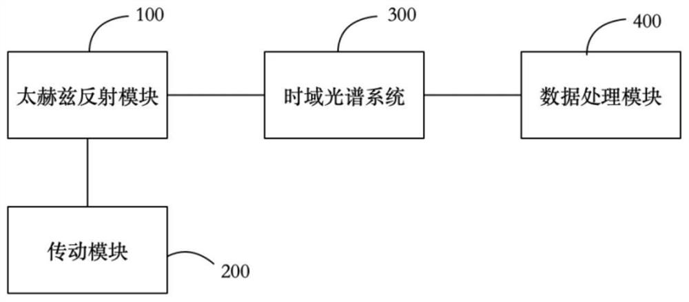 Nondestructive testing method and system based on terahertz time-domain spectrum