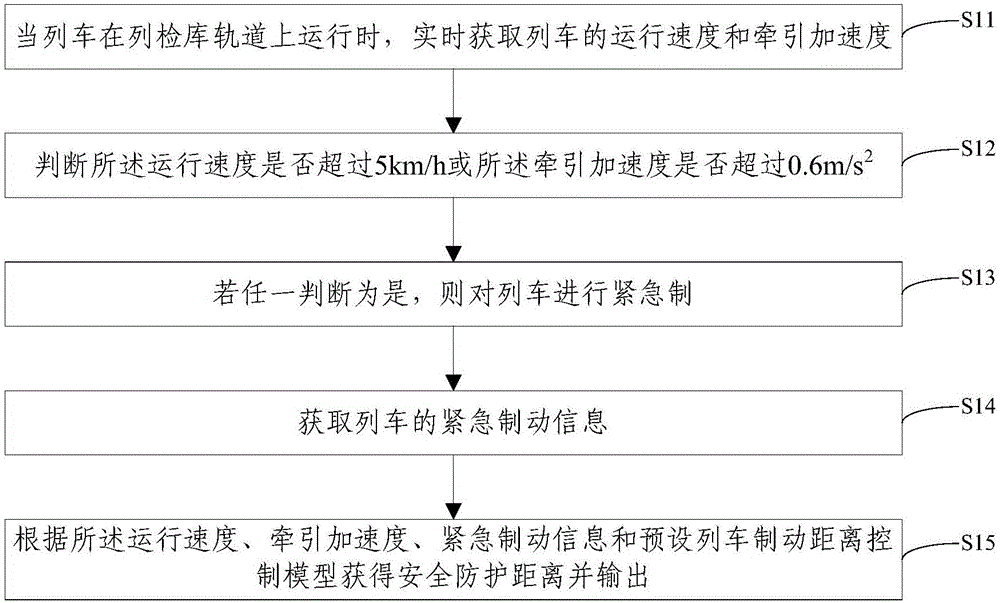 Processing method and device for setting safety protection distance of train examination shed