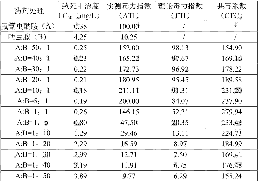 Tetraniliprole contianing insecticide composition and application thereof