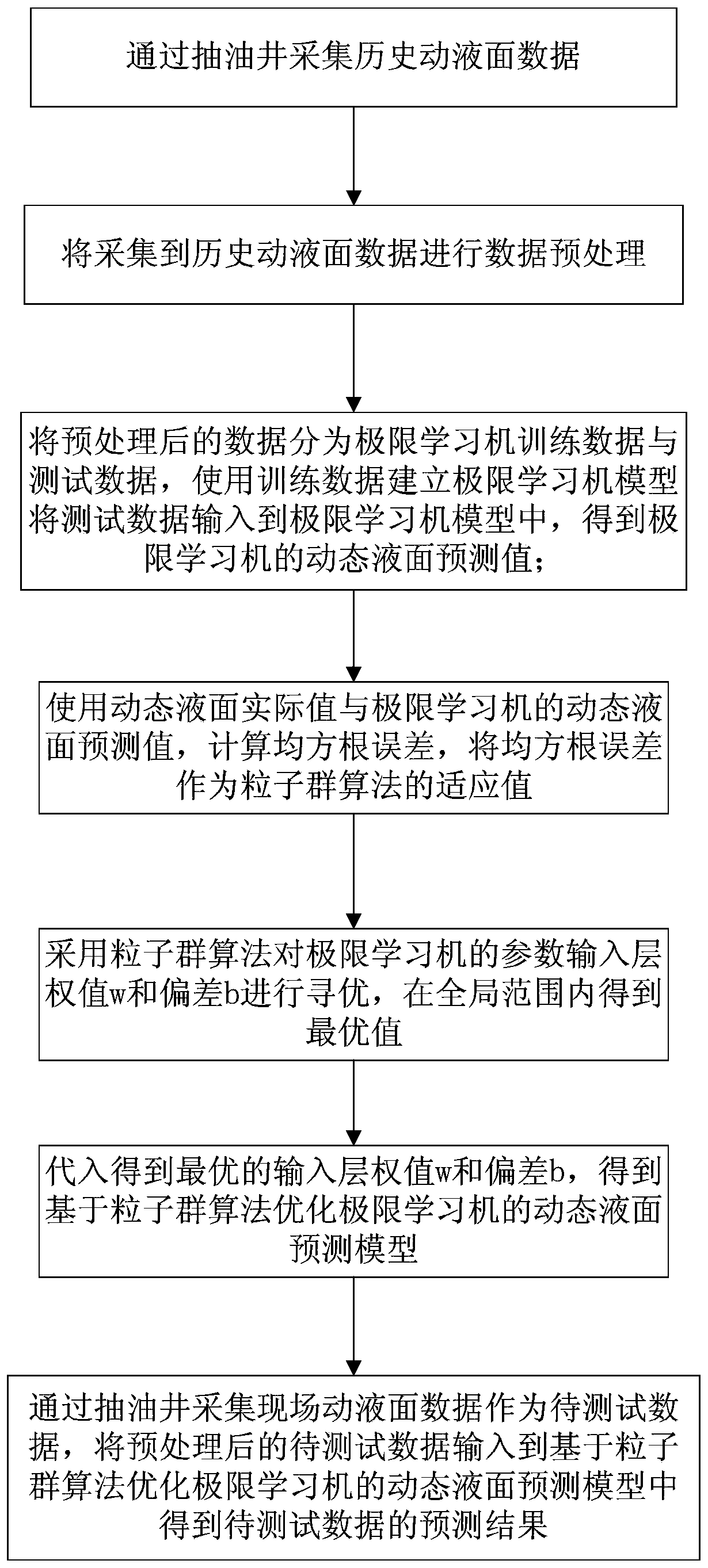 Dynamic liquid level prediction method of beam-pumping unit based on particle swarm extreme learning machine