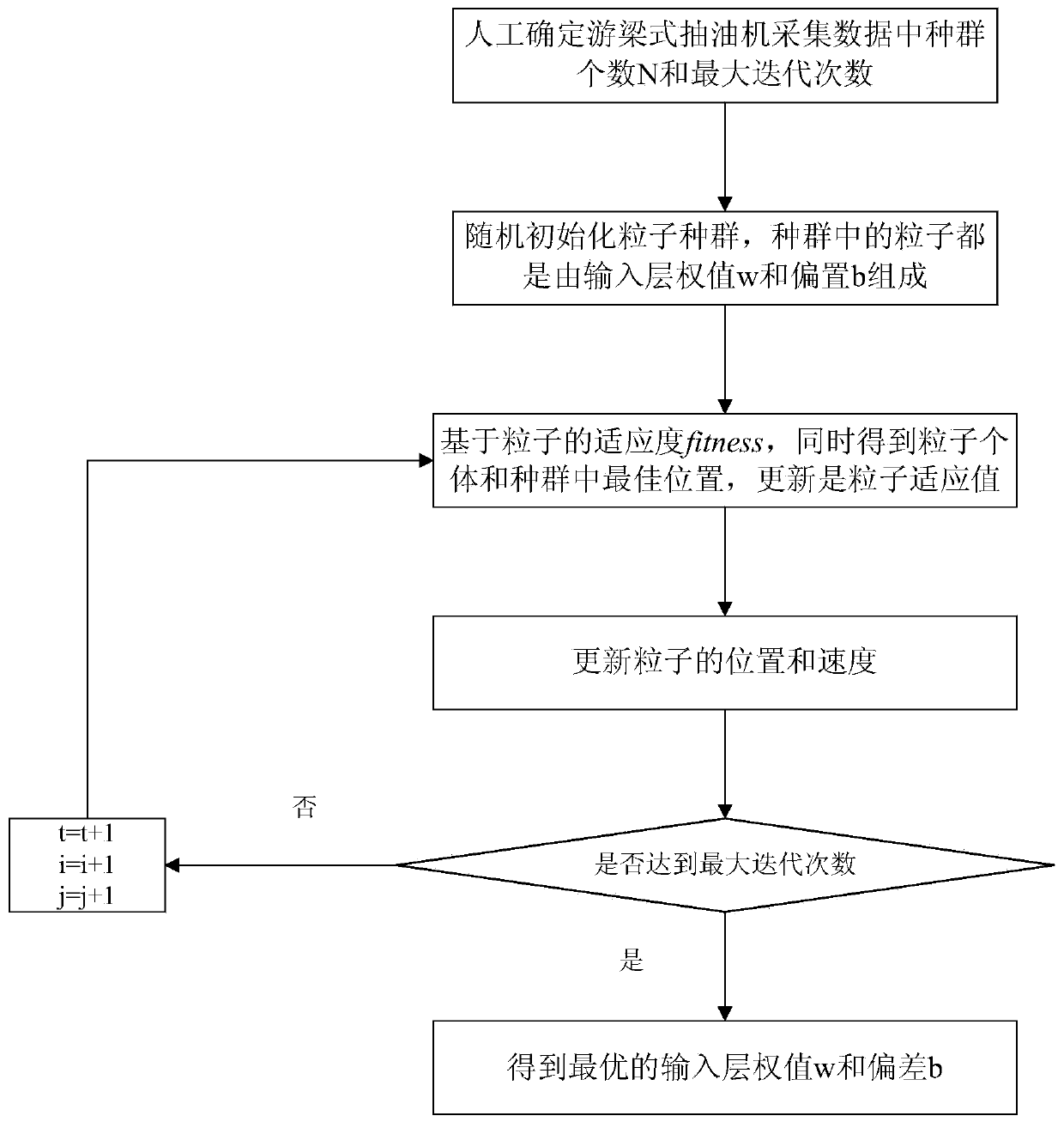 Dynamic liquid level prediction method of beam-pumping unit based on particle swarm extreme learning machine