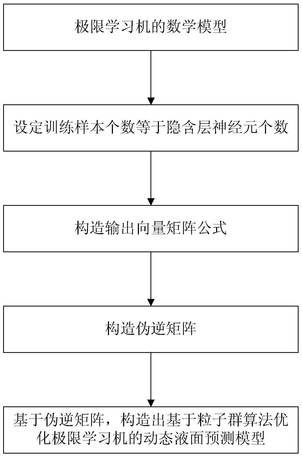 Dynamic liquid level prediction method of beam-pumping unit based on particle swarm extreme learning machine