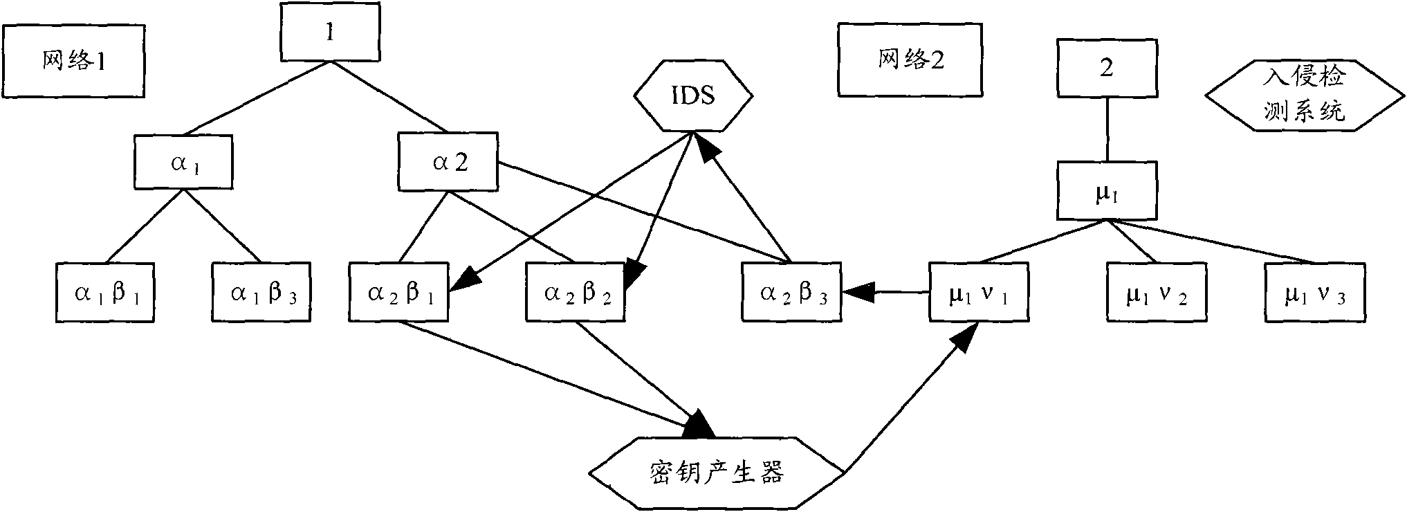 Method for realizing layered key management in wireless mobile communication network