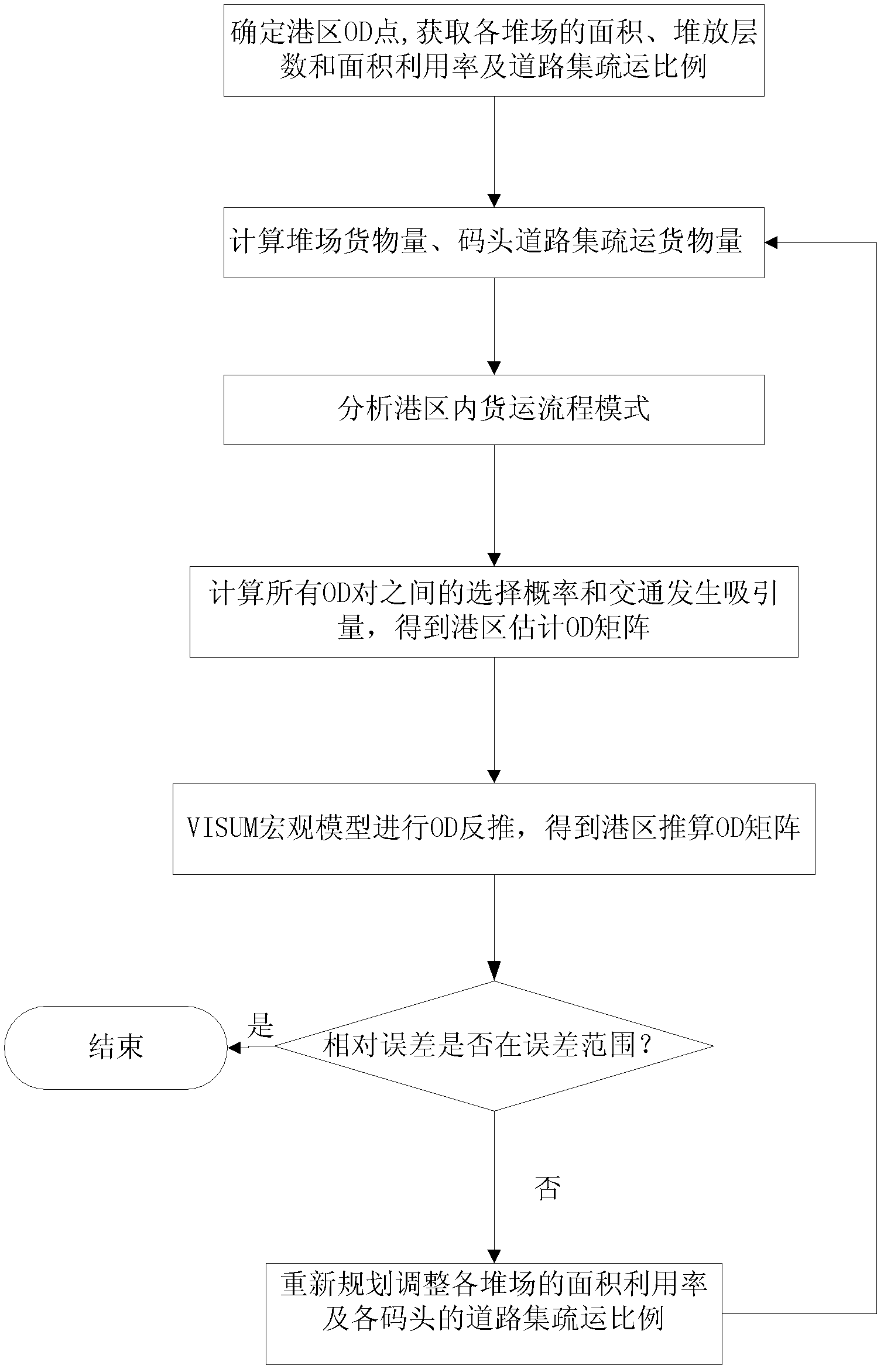 Origin-destination (OD) estimation method for traffic demand of port roadway based on freight processes