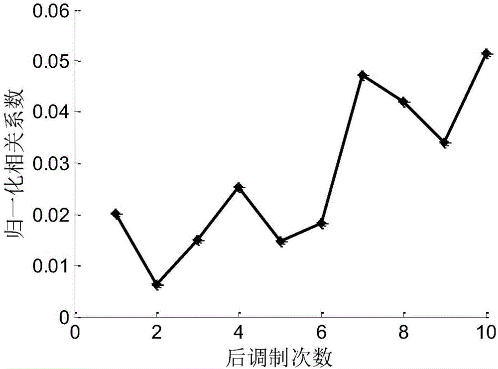 Rapid ultra-resolution radar imaging method based on post random modulation