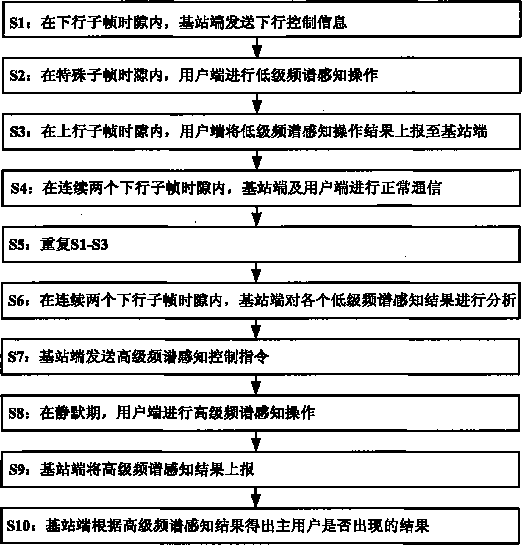 Method and device for sensing graded frequency spectra in cognitive radio network