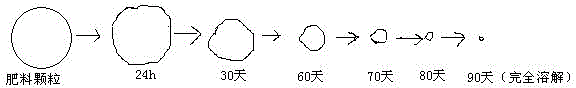 Water-retaining slow-dissolving fertilizer and preparation method thereof