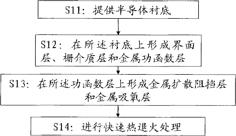 A method of manufacturing a semiconductor device