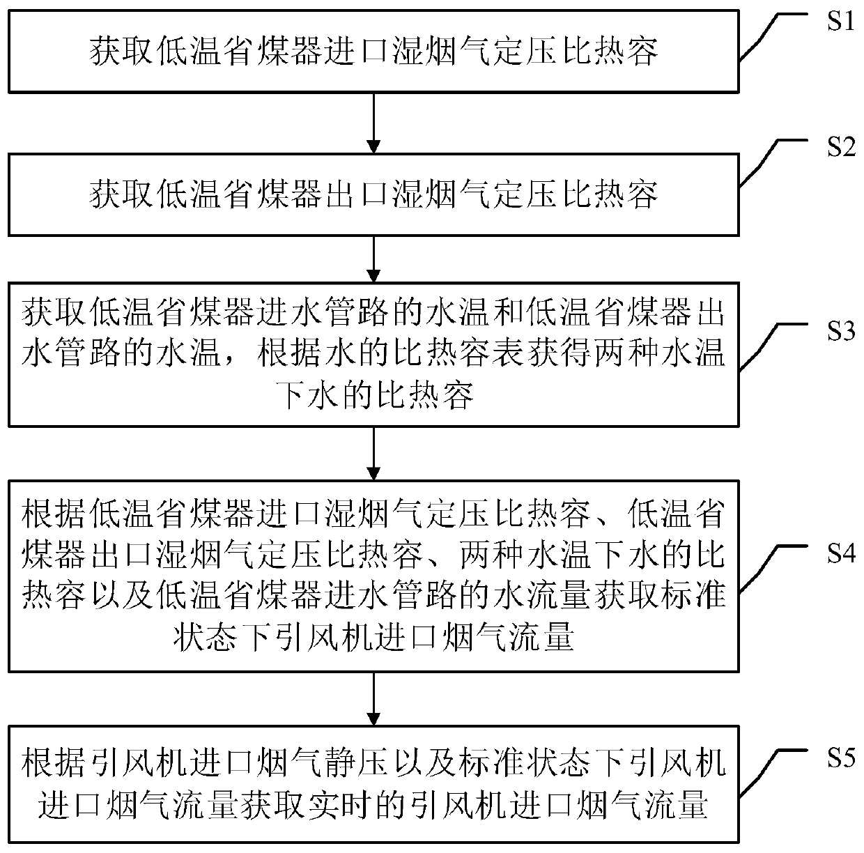 Induced draft fan inlet flue gas flow measuring device and method