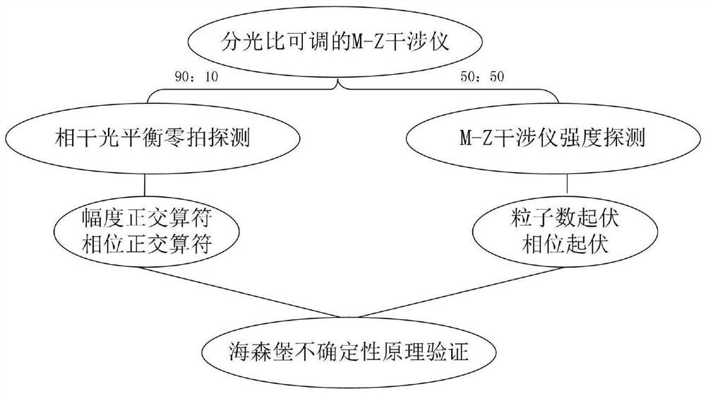 A demonstration device and demonstration method for verifying Heisenberg's uncertainty principle