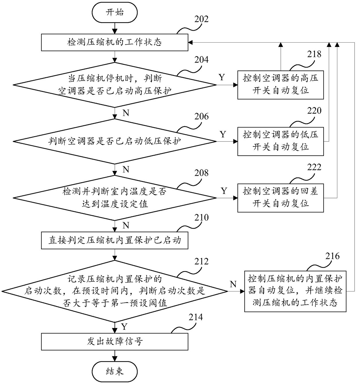 Air conditioner control method and control device as well as air conditioner