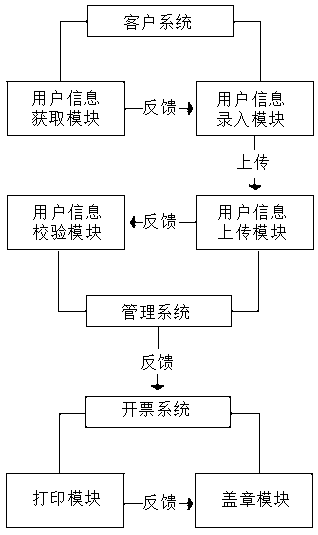 Unattended electronic invoice issuing system and device