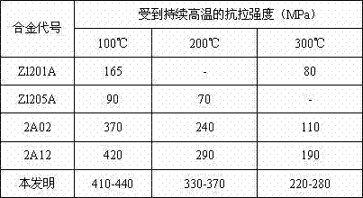 High-strength wear-resisting heat-resisting aluminium alloy material and preparation process thereof