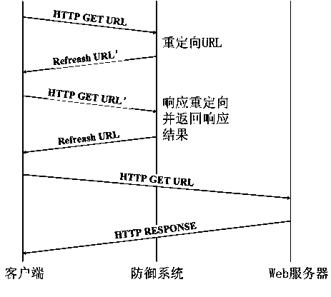 Method for defending against denial of service attack based on cloud computation platform