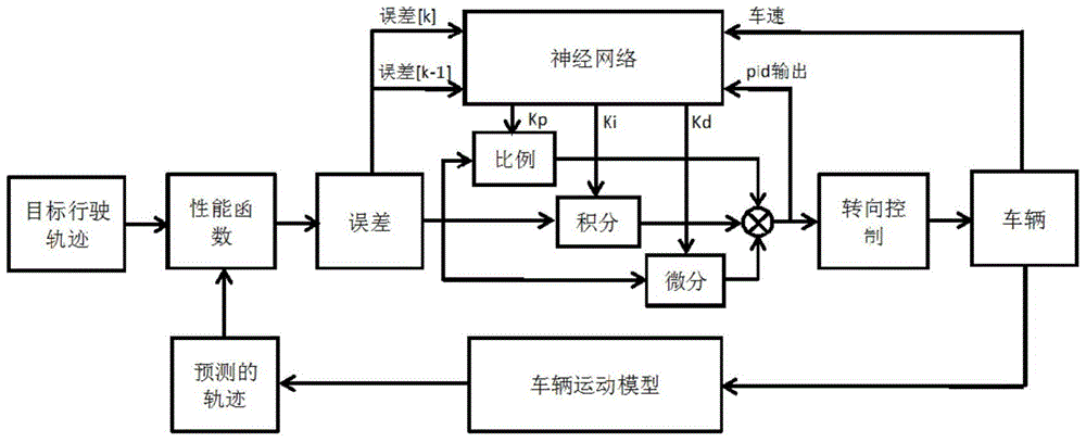 A track following method based on a neural network and a PID algorithm