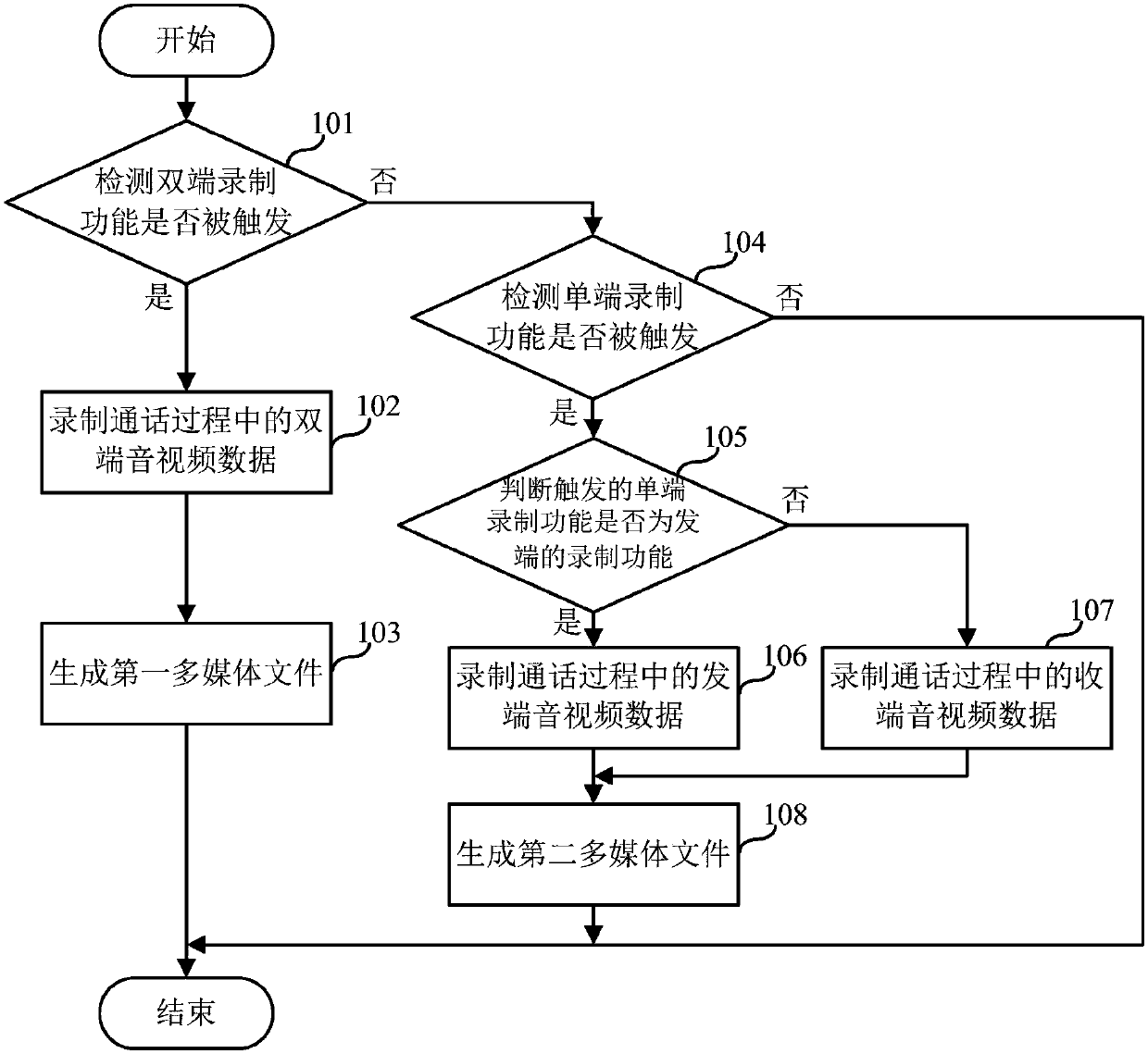 Recording method and equipment of audio-video