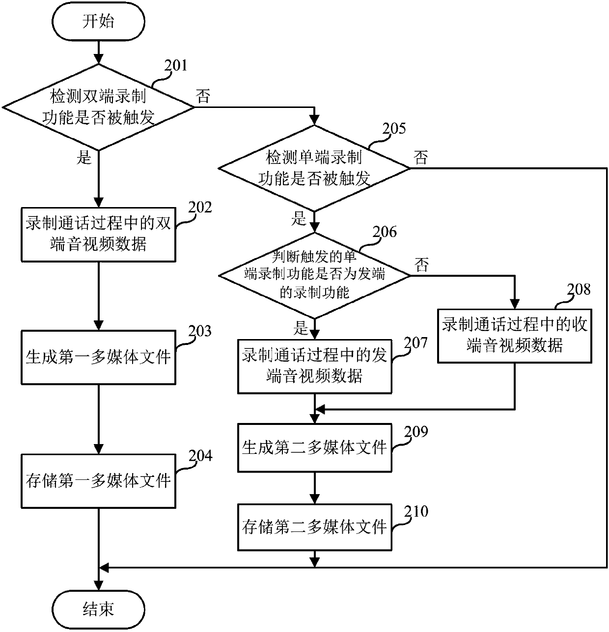 Recording method and equipment of audio-video