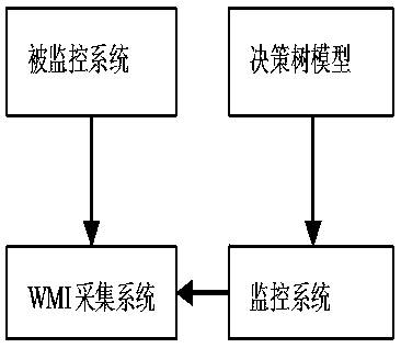 System operation and maintenance data collection and analysis method, device and system