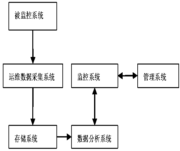 System operation and maintenance data collection and analysis method, device and system