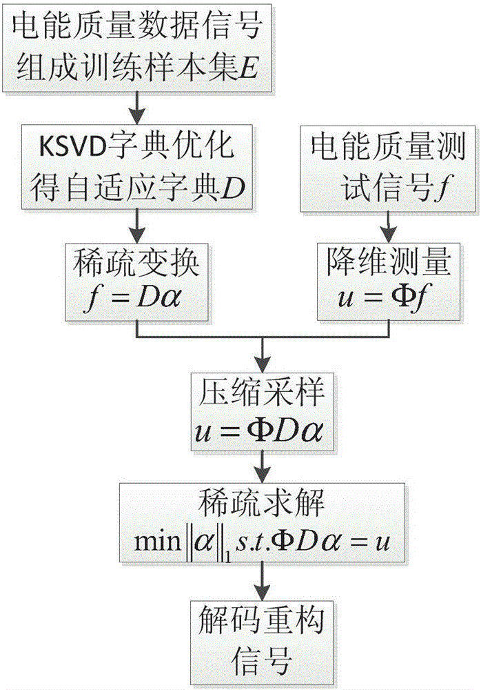 Electric-energy quality data compression and reconstruction method based on self-adaptive dictionary learning