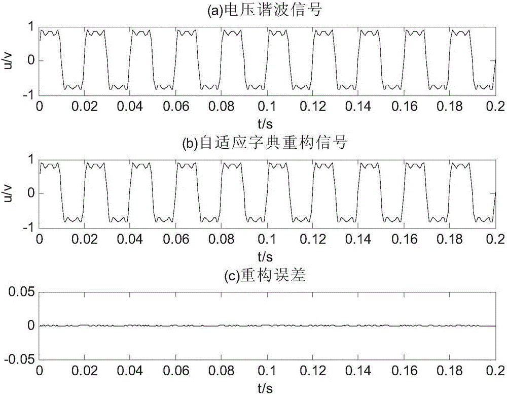 Electric-energy quality data compression and reconstruction method based on self-adaptive dictionary learning