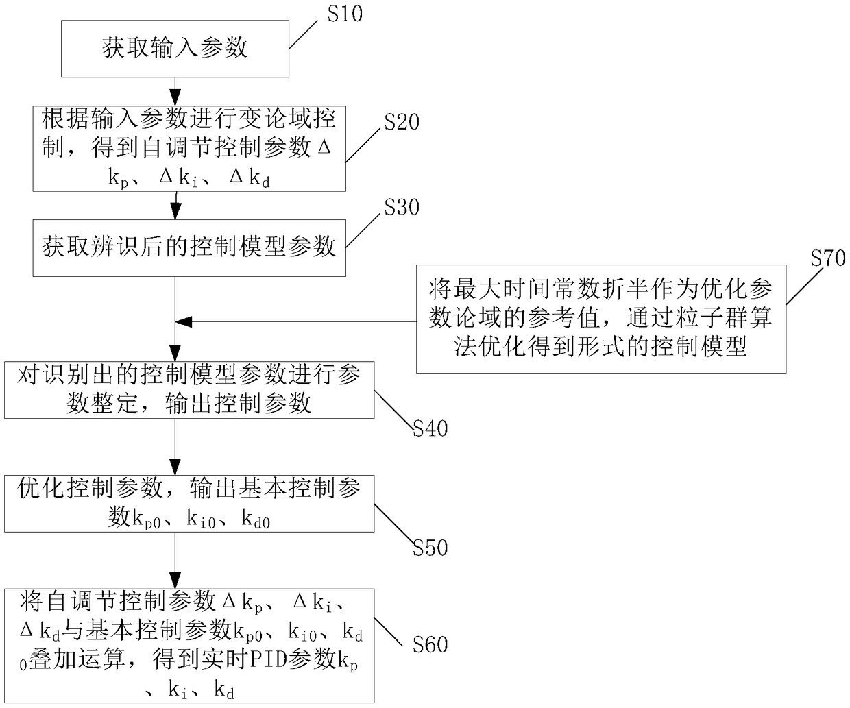 Model identification-based fuzzy PID control method and device