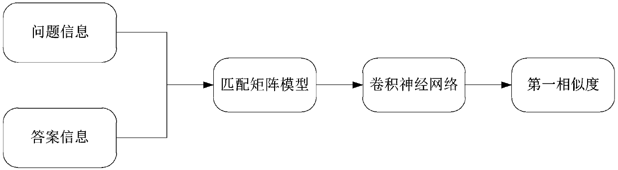 Question and answer matching degree determination method, device and equipment