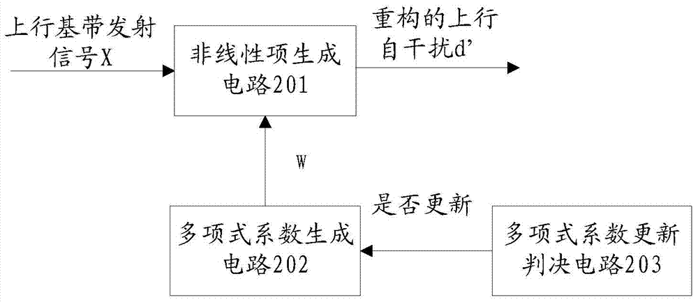 Self-interference reconstruction device and method, and self-interference elimination equipment and method