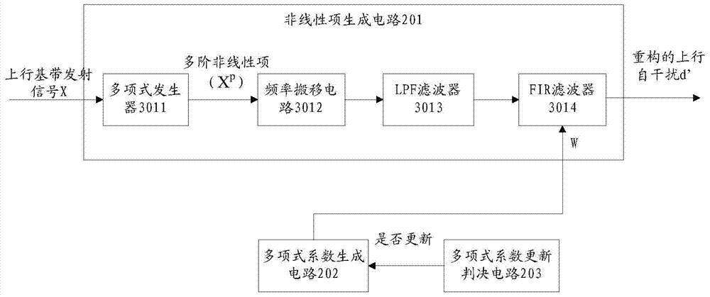 Self-interference reconstruction device and method, and self-interference elimination equipment and method