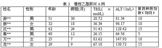 Chinese medicinal composition for reducing transaminase and jaundice and preparation method thereof