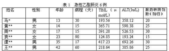 Chinese medicinal composition for reducing transaminase and jaundice and preparation method thereof