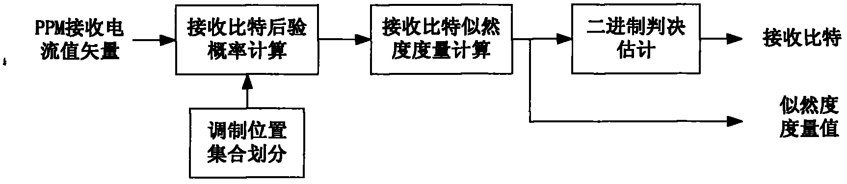 Wireless optical communication pulse position modulation detection and demodulation method based on least posterior error probability