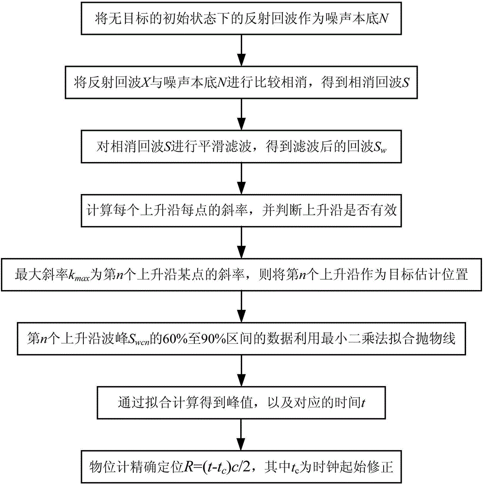 Radar level instrument signal processing method based on curve fitting