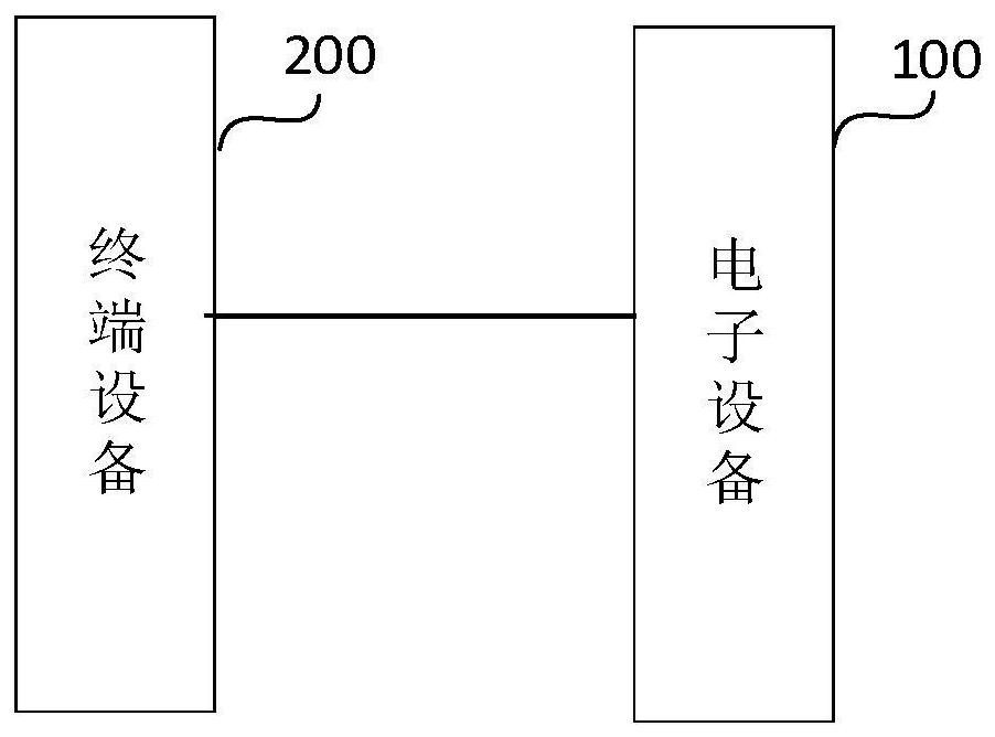 Object recommendation method and device, electronic equipment and storage medium