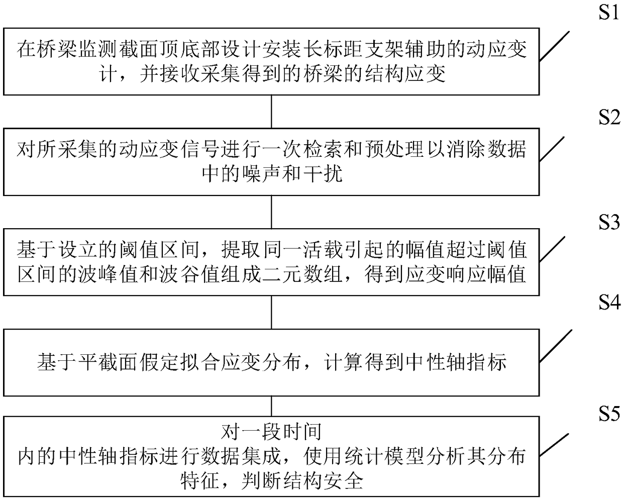 Long-term monitoring method based on beam-type bridge cross section neutral axis safety index