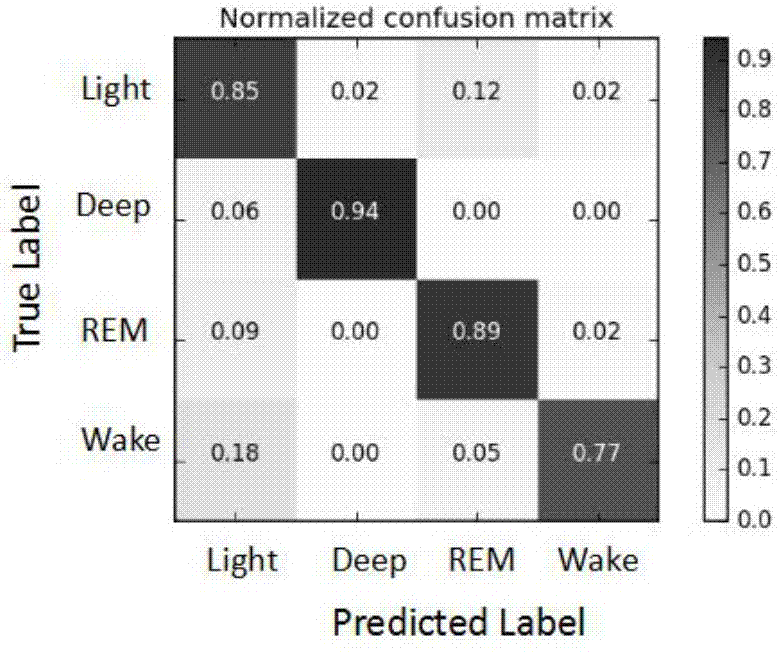 Automatic sleep staging method of single-lead electroencephalogram