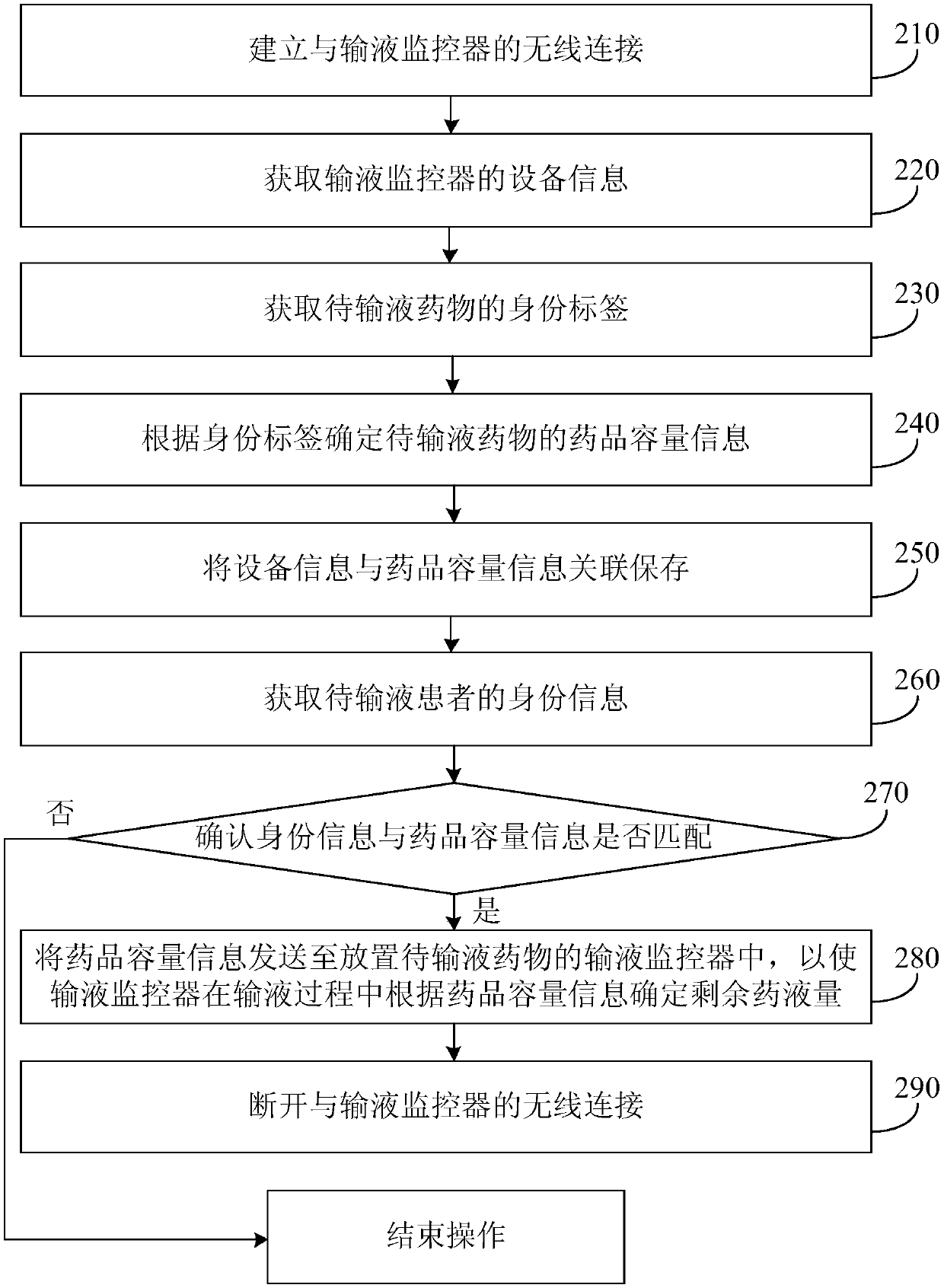 Transfusion medicine determining method, device, intelligent device, system and storage medium