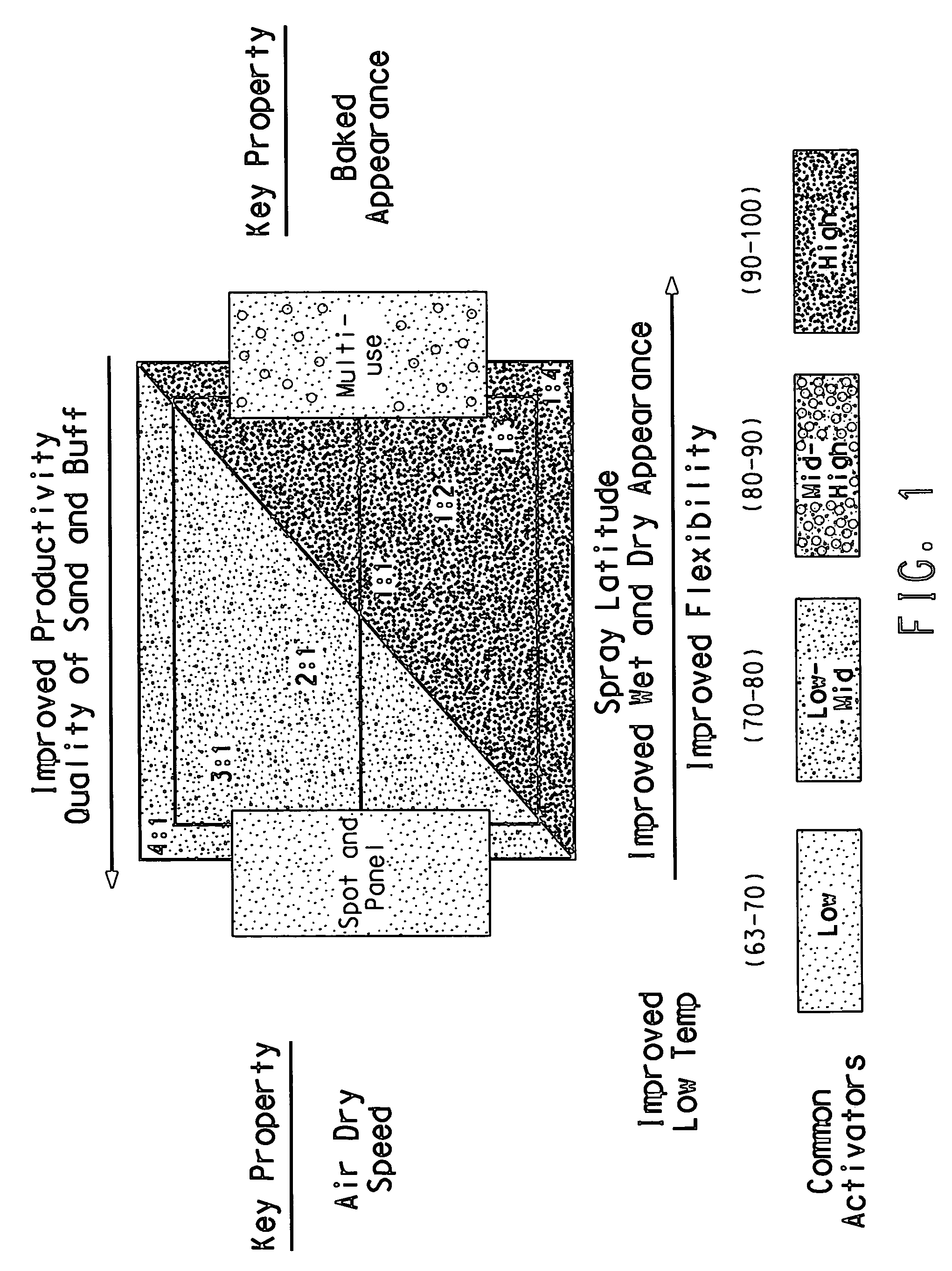 Process for producing coating compositions with customizable properties