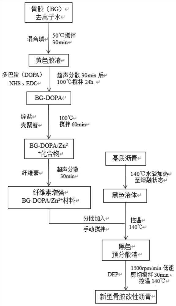 Novel bone glue modified asphalt and preparation method thereof