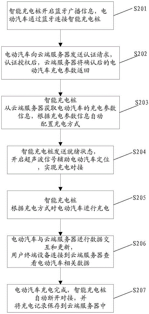 Intelligent charging method and system and intelligent charging pile