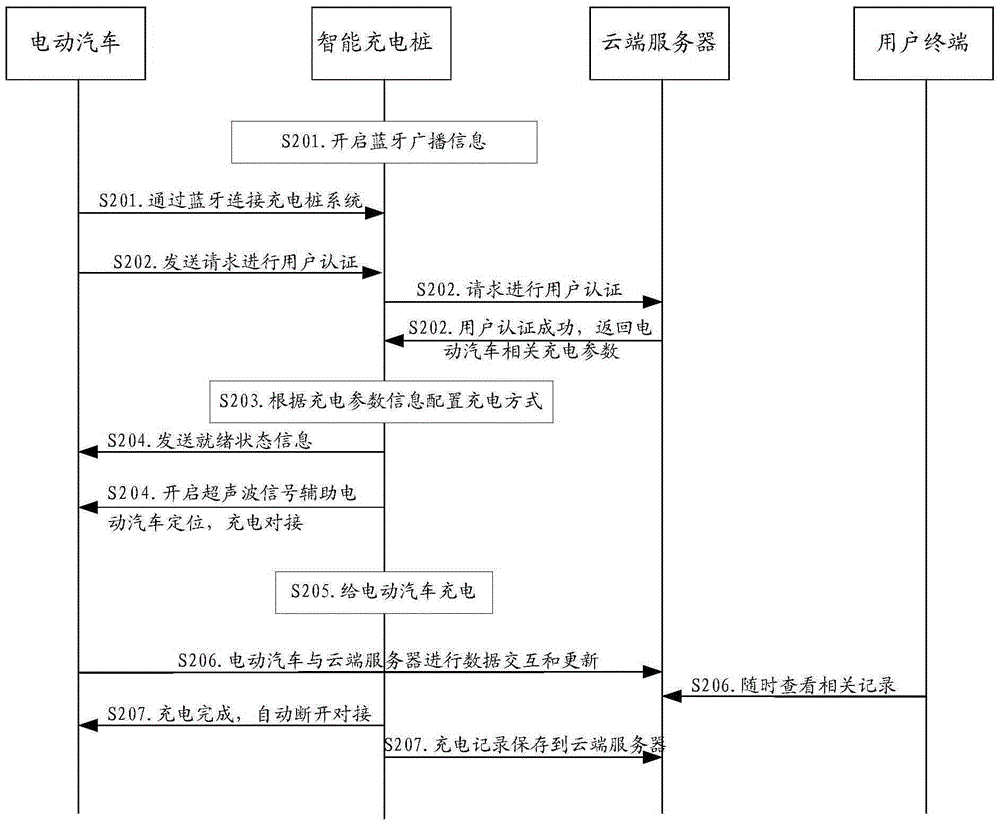 Intelligent charging method and system and intelligent charging pile