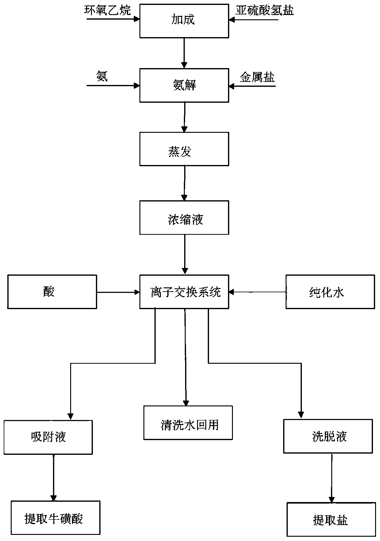 Method and system for preparing high purity taurine and salt