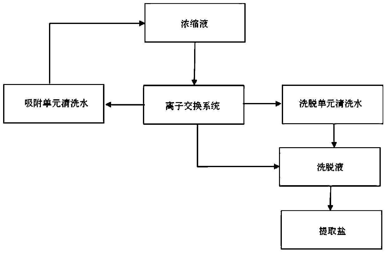 Method and system for preparing high purity taurine and salt